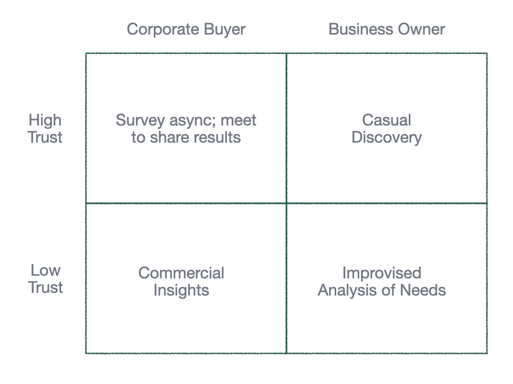 The 2x2 framework: Corporate Buyer vs Business Owner on trust axis
